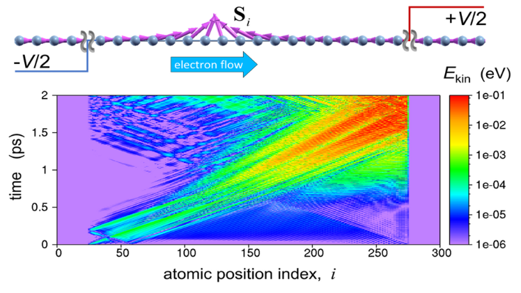 Vibrational energy in an atomic wire withh a narrow domain wall above the critical current displaying the phonon jet.